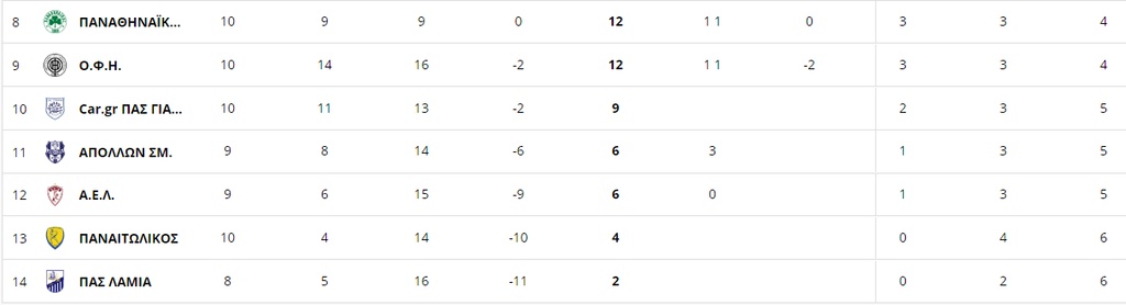 Super League: Η βαθμολογία μετά το διπλό του Άρη στην Λάρισα (photos)