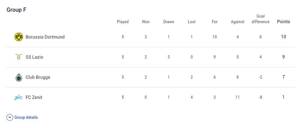 Champions League: Όλα τα γκολ και οι βαθμολογίες της Τετάρτης (videos)