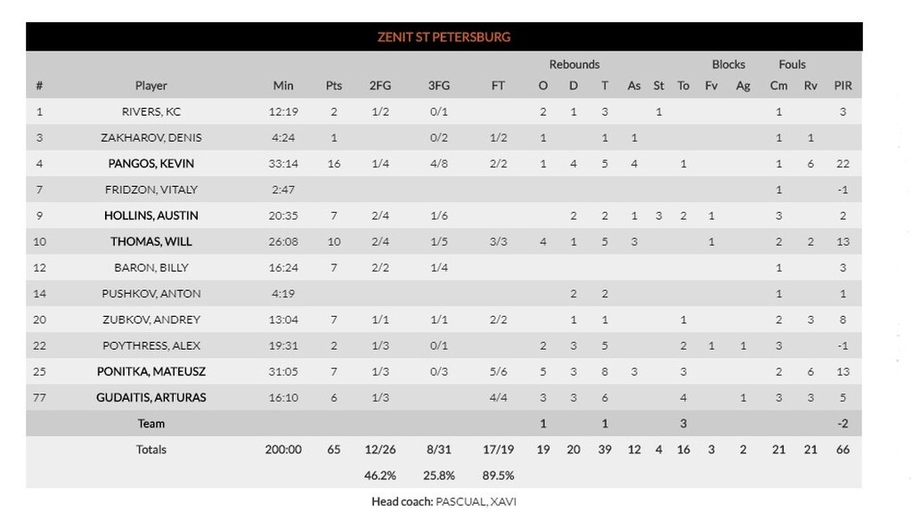 Ζενίτ - Φενέρμπαχτε 65-73: Ζορίστηκε αλλά νίκησε (videos+photos)