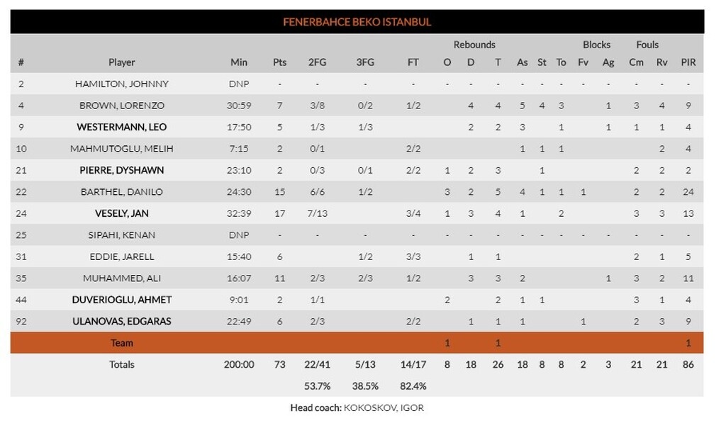 Ζενίτ - Φενέρμπαχτε 65-73: Ζορίστηκε αλλά νίκησε (videos+photos)