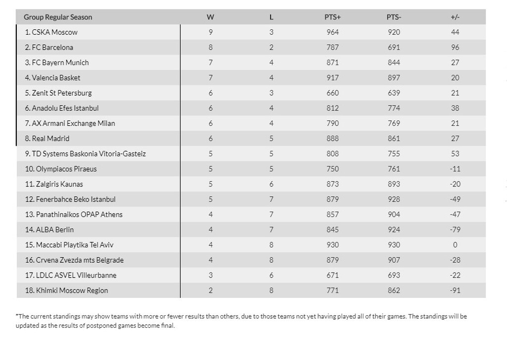 Euroleague: Η βαθμολογία μετά το διπλό Παναθηναϊκού και ήττα Ολυμπιακού (photos)