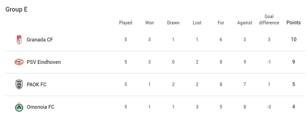 Europa League 5ος Όμιλος: Η Αϊντχόφεν εκδικήθηκε την Γρανάδα και προκρίθηκε (video+photos)