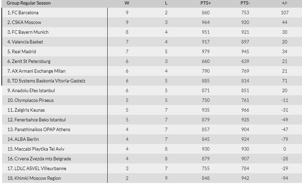 Euroleague: To πανόραμα και η βαθμολογία μετά τα ματς της Παρασκευής (4/12)