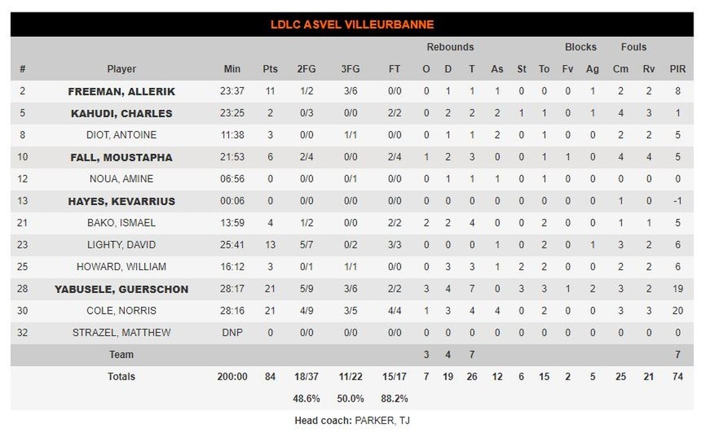 Ρεάλ Μαδρίτης-Βιλερμπάν 91-84: Βασιλική… ανατροπή