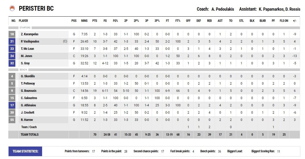 Περιστέρι-Λαύριο 70-78: Μεγάλο διπλό και «βόμβα» για τη συνέχεια (videos+photos)