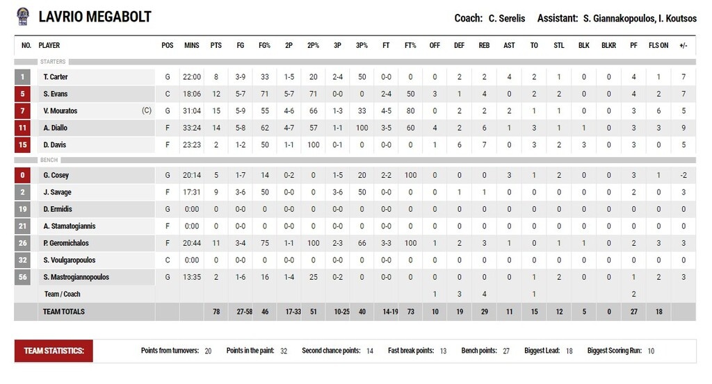 Περιστέρι-Λαύριο 70-78: Μεγάλο διπλό και «βόμβα» για τη συνέχεια (videos+photos)