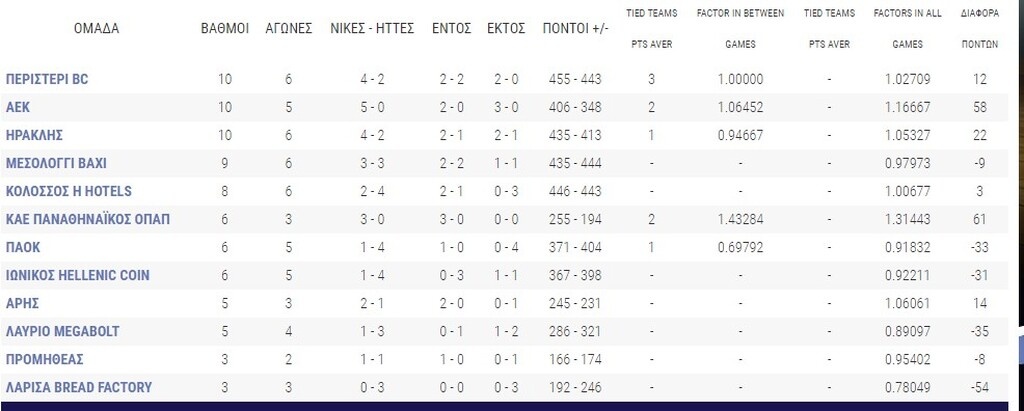Basket League: Η βαθμολογία μετά τα ματς του Σαββάτου (video+photos)