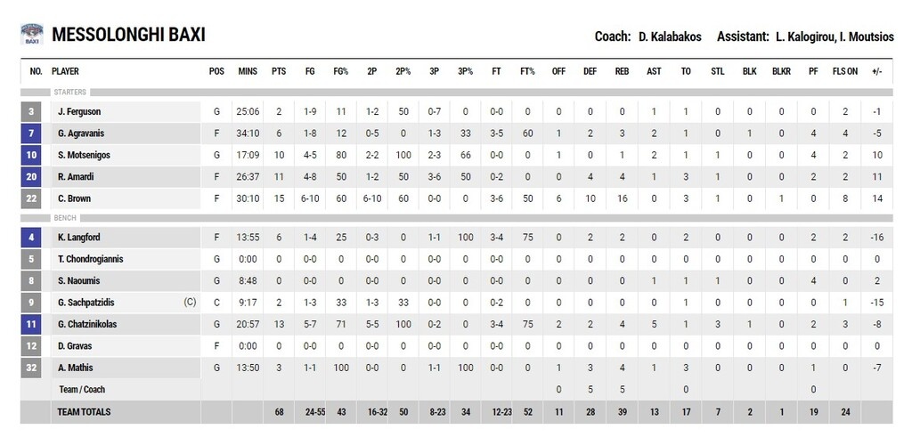 Μεσολόγγι-Ηρακλής 68-71: Πήρε το διπλό με «υπογραφή» του Χάνλαν (video+photos)