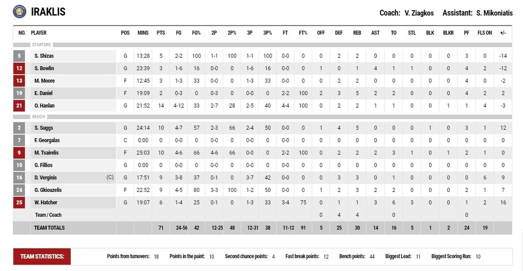 Μεσολόγγι-Ηρακλής 68-71: Πήρε το διπλό με «υπογραφή» του Χάνλαν (video+photos)