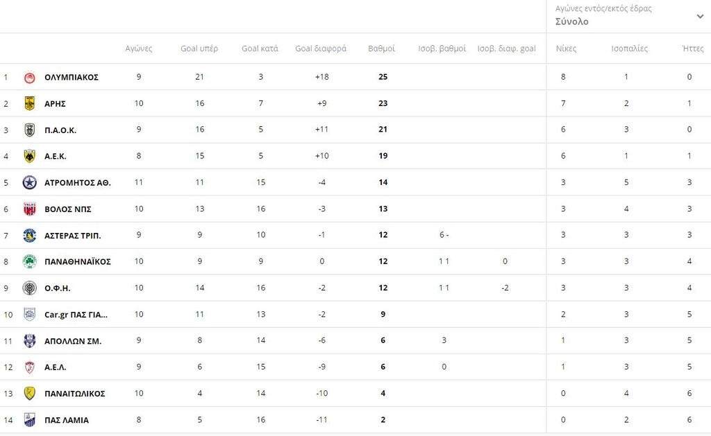Super League: Η βαθμολογία μετά από το ματς του Σαββάτου (5/12)