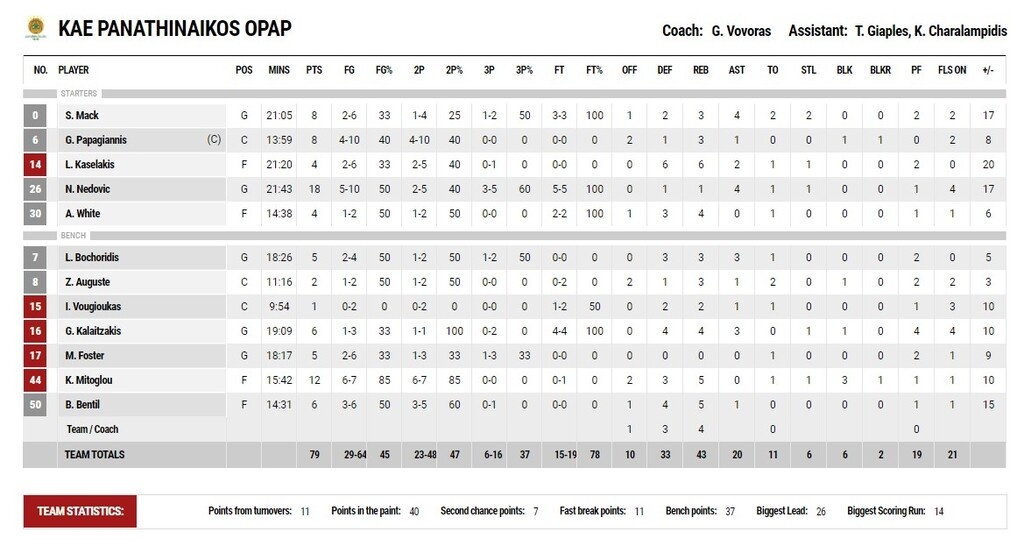 Ιωνικός-Παναθηναϊκός ΟΠΑΠ 53-79: Χαλάρωμα στην Νίκαια (videos+photos)