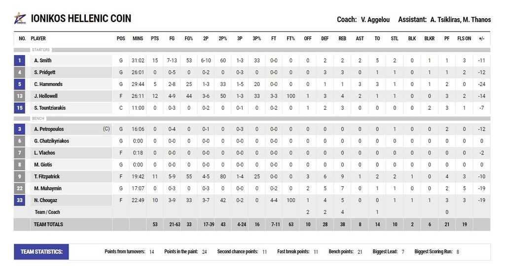 Ιωνικός-Παναθηναϊκός ΟΠΑΠ 53-79: Χαλάρωμα στην Νίκαια (videos+photos)