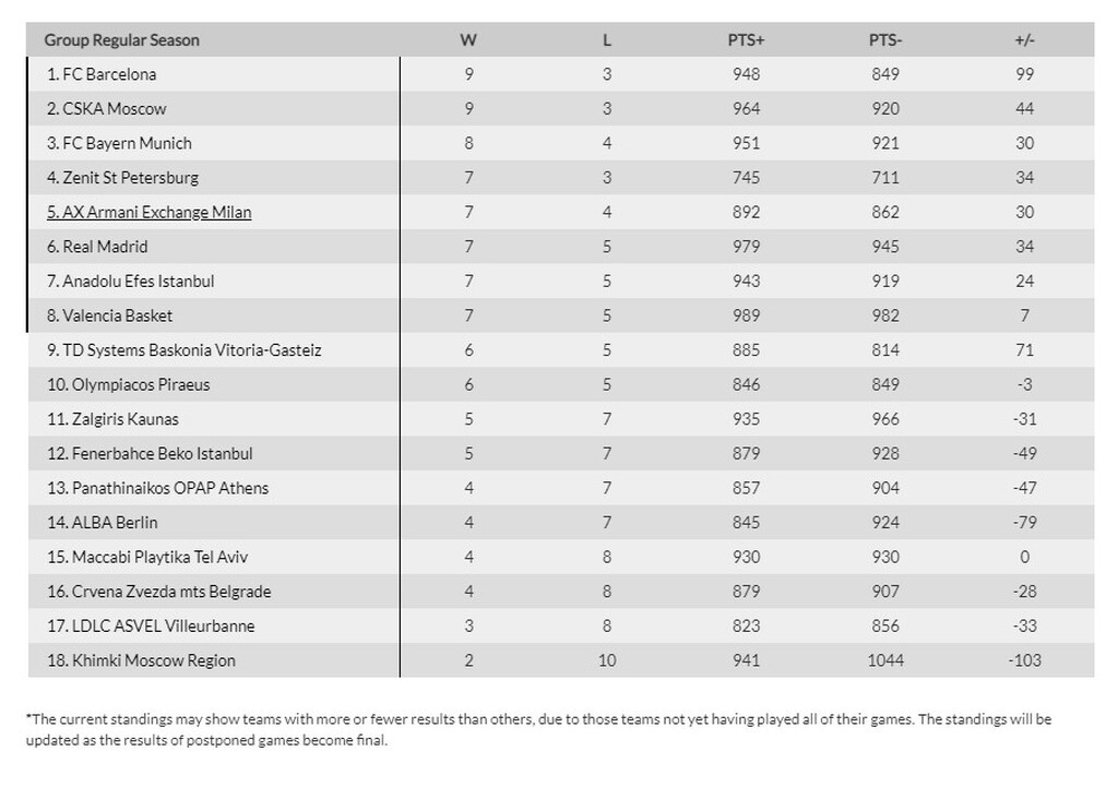 Euroleague: Η βαθμολογία μετά το διπλό του Ολυμπιακού στη Βαρκελώνη (photos)