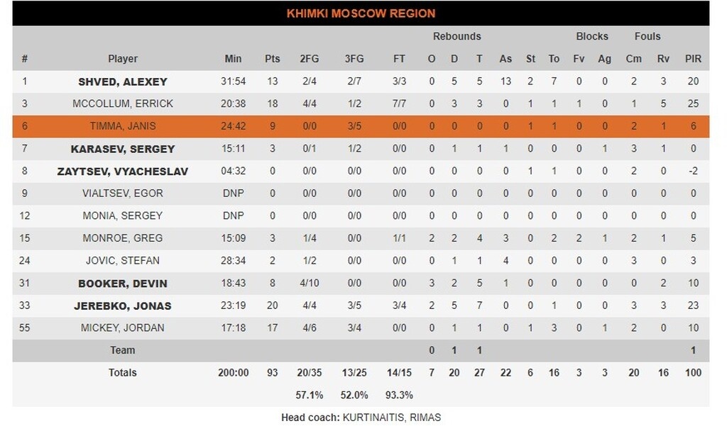Χίμκι-Αρμάνι Μιλάνο 93-102: Επέστρεψε στις νίκες