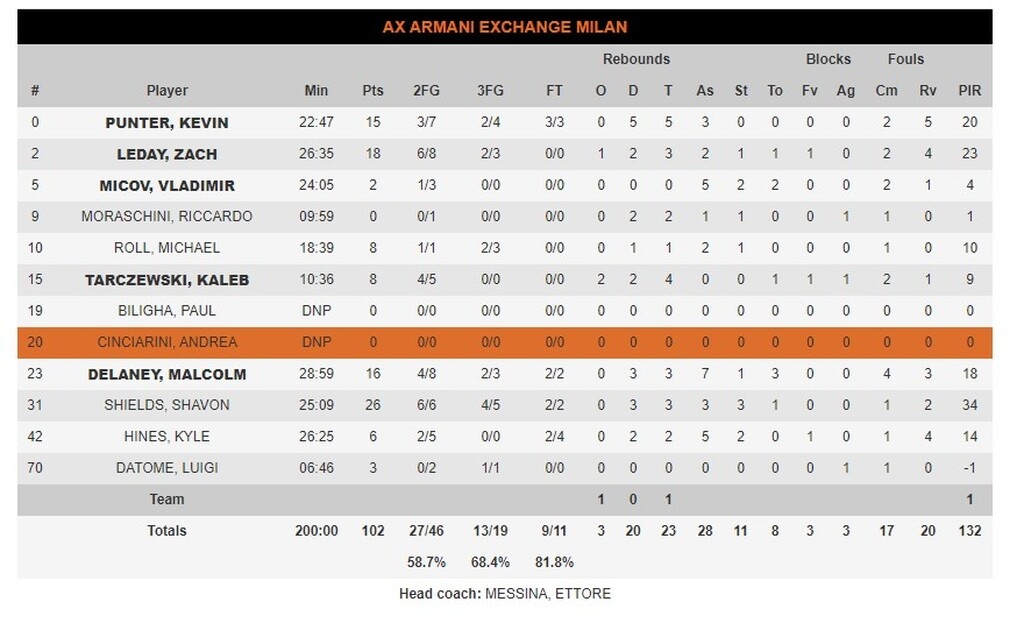 Χίμκι-Αρμάνι Μιλάνο 93-102: Επέστρεψε στις νίκες