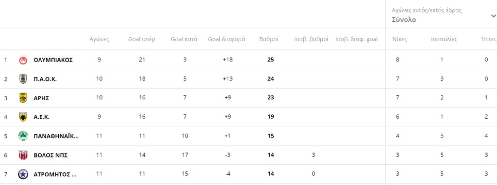 Super League: Η βαθμολογία μετά το θρίλερ Αστέρας Τρίπολης-Βόλος (photos)