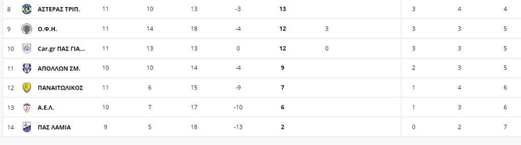 Super League: Η βαθμολογία μετά το θρίλερ Αστέρας Τρίπολης-Βόλος (photos)