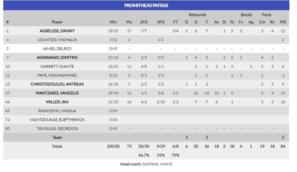 Tσεντεβίτα/Ολίμπια-Προμηθέας 77-73: Ήττα και αποκλεισμός στην Σλοβενία