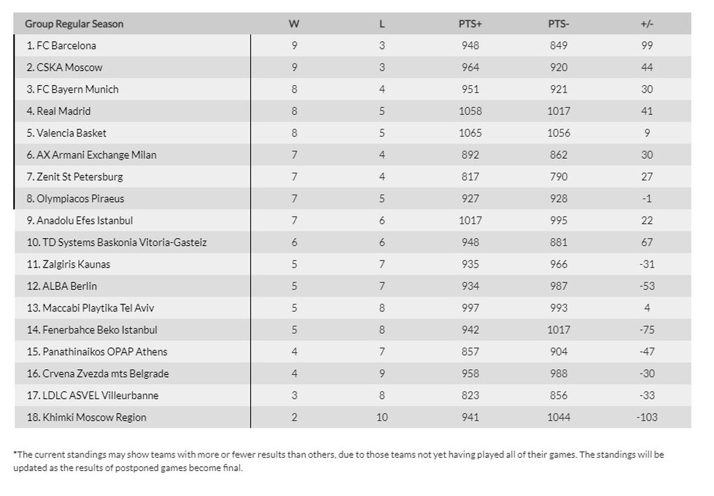 Euroleague: Η βαθμολογία μετά το διπλό του Ολυμπιακού στο Βελιγράδι (photos)