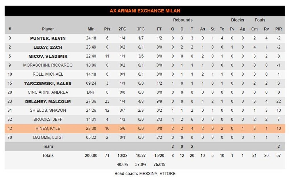 Μπαρτσελόνα - Αρμάνι 87-71: Γκάζωσαν στο φινάλε οι Καταλανοί