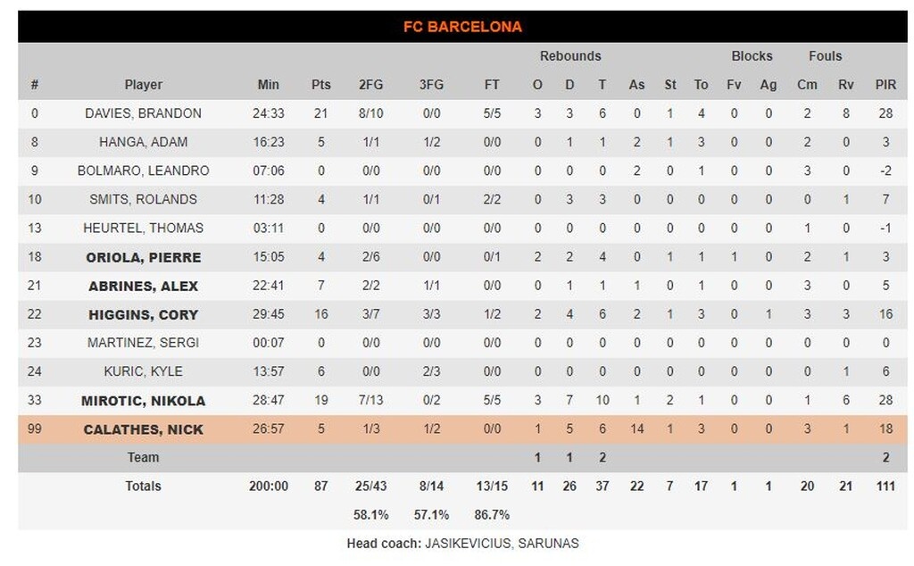 Μπαρτσελόνα - Αρμάνι 87-71: Γκάζωσαν στο φινάλε οι Καταλανοί