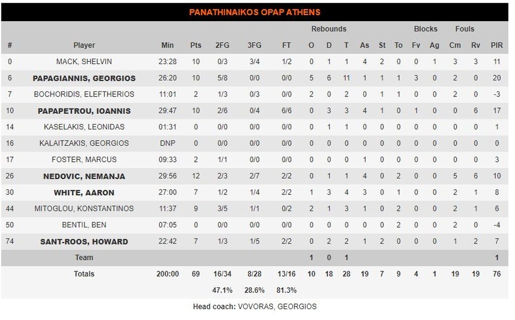 Παναθηναϊκός ΟΠΑΠ-Ζαλγκίρις Κάουνας 69-81: Κατώτερος των περιστάσεων