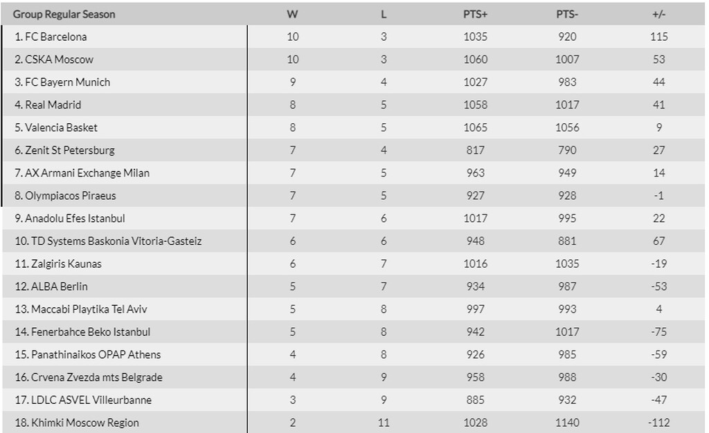 Euroleague: To πανόραμα και η βαθμολογία μετά την ήττα του Παναθηναϊκού (photo)