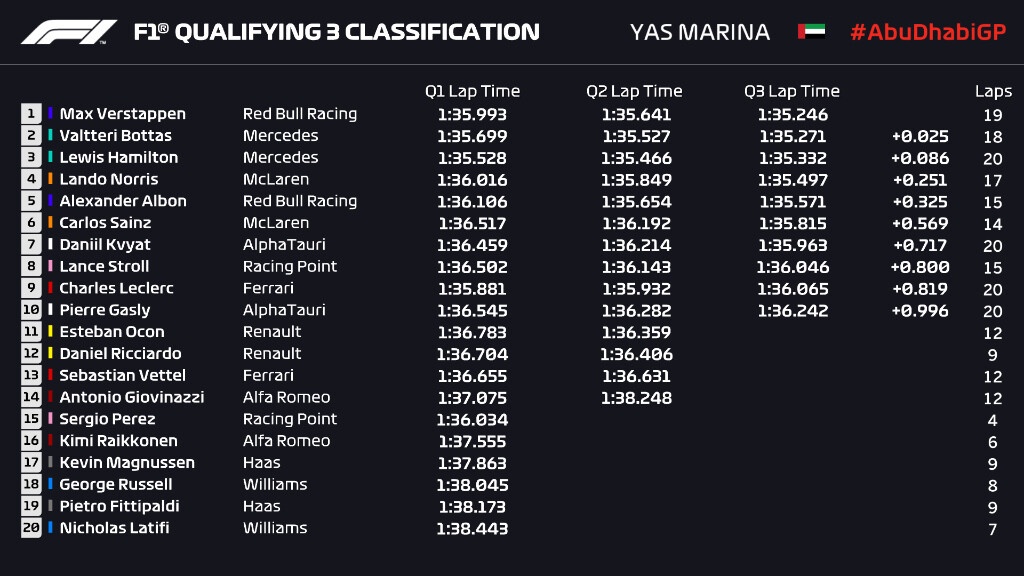 F1: «Χόρεψε» στο Αμπου Ντάμπι ο Φερστάπεν