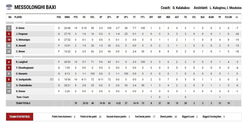 Λαύριο-Μεσολόγγι 87-70: Πάτησε «γκάζι» και νίκησε