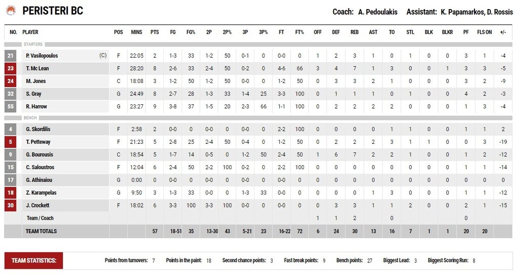Παναθηναϊκός ΟΠΑΠ-Περιστέρι 76-57: Ξέσπασε στο δεύτερο και κέρδισε (videos+photos)