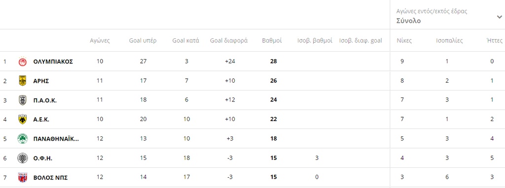 Super League: Η βαθμολογία μετά τη νίκη του Αστέρα Τρίπολης (photos)