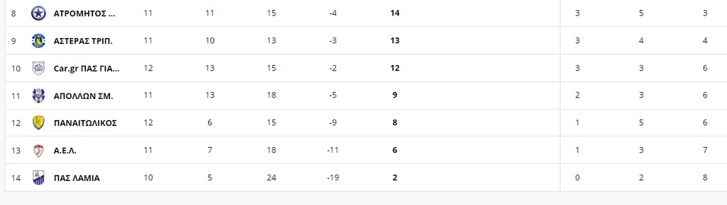 Super League: Η βαθμολογία μετά τη νίκη του Αστέρα Τρίπολης (photos)