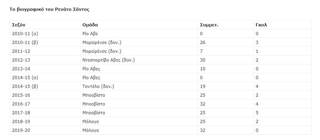 ΝΠΣ Βόλος: Υπέγραψε ο Ρενάτο Σάντος