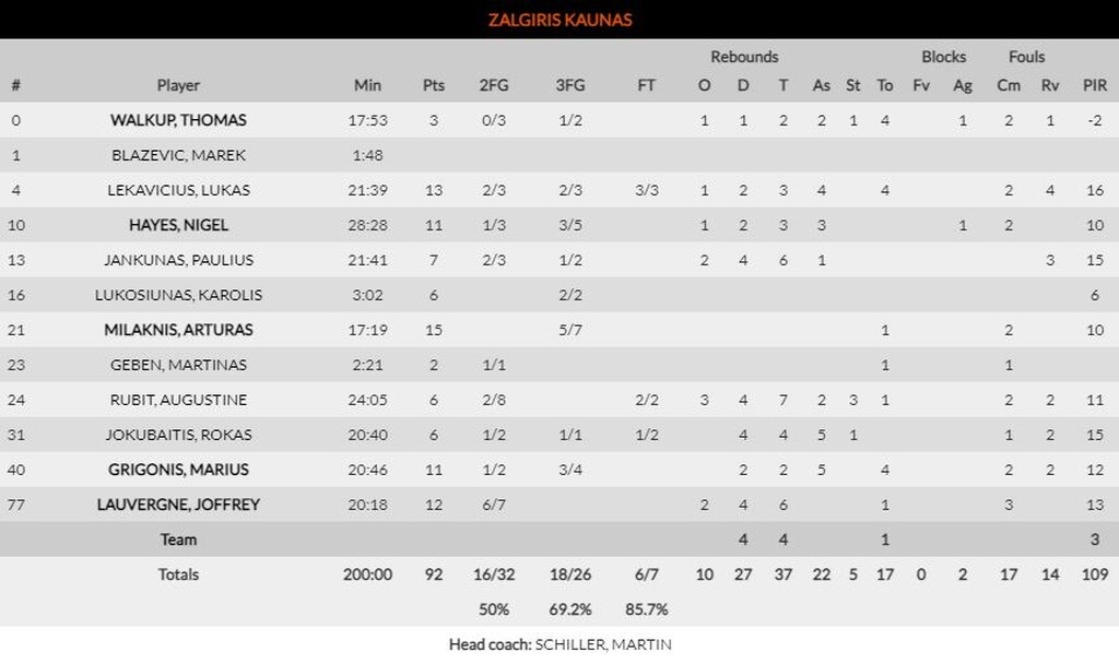 Ζαλγκίρις - Μπασκόνια 92-73: Τρίποντη… καταιγίδα στο Κάουνας