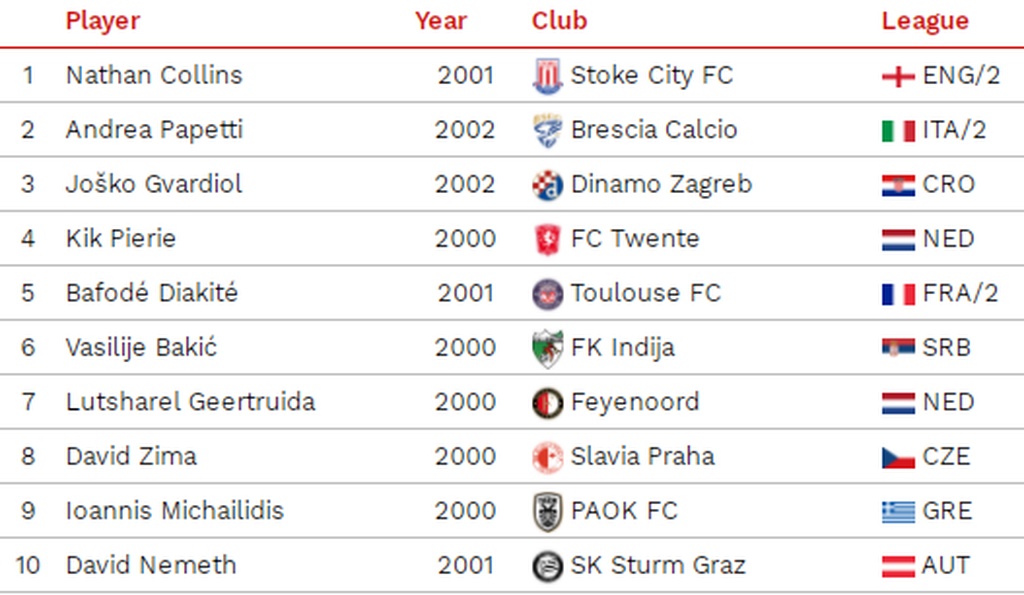 ΠΑΟΚ: Στους καλύτερους νέους αμυντικούς της Ευρώπης ο Μιχαηλίδης (photos)