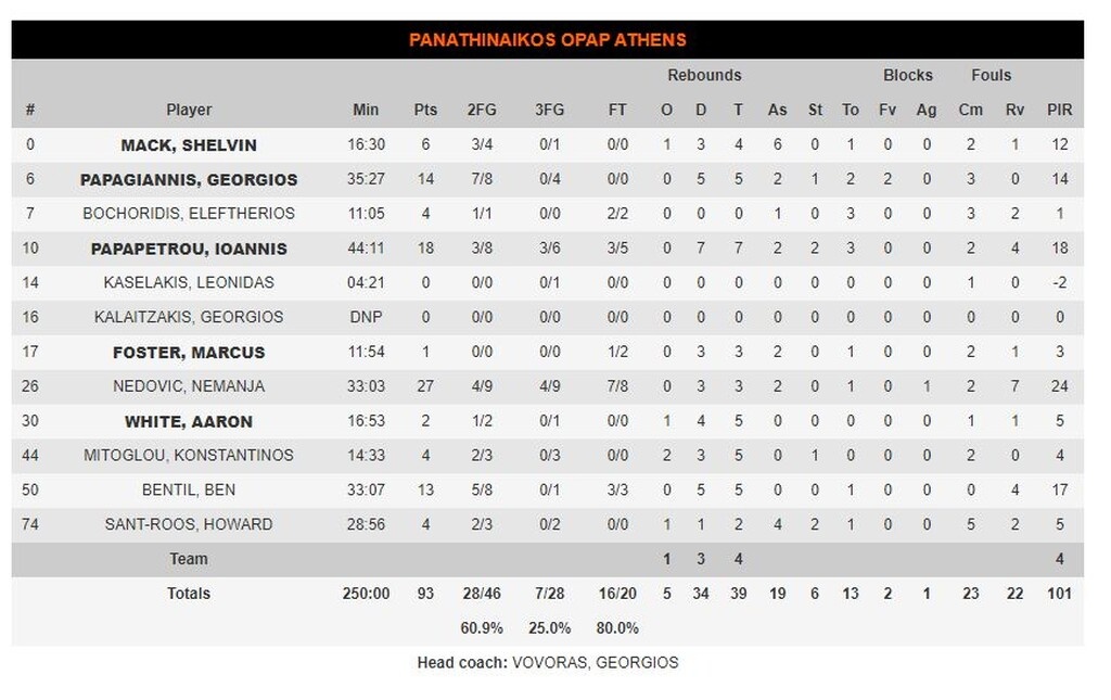 Παναθηναϊκός ΟΠΑΠ-Ρεάλ Μαδρίτης 93-97: Η ξεφτίλα του αιώνα
