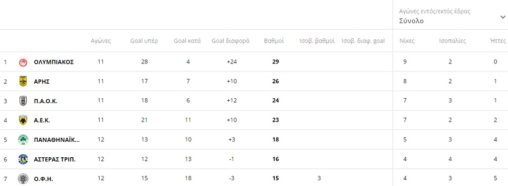 Super League: Η βαθμολογία μετά την ισοπαλία στο ντέρμπι (photos)