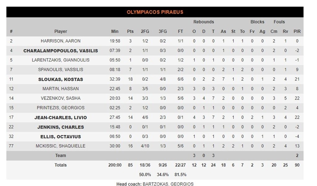 Ολυμπιακός-Βαλένθια 85-96: Έμεινε στη «διαβολοβδομάδα» και το πλήρωσε (videos+photos)
