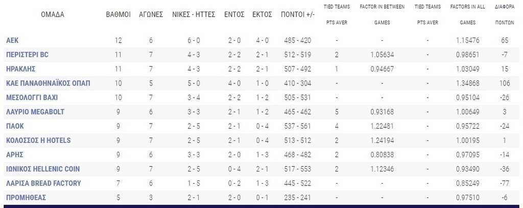 Basket League: Ανάσα για τον Άρη - Η βαθμολογία του πρωταθλήματος (photos)