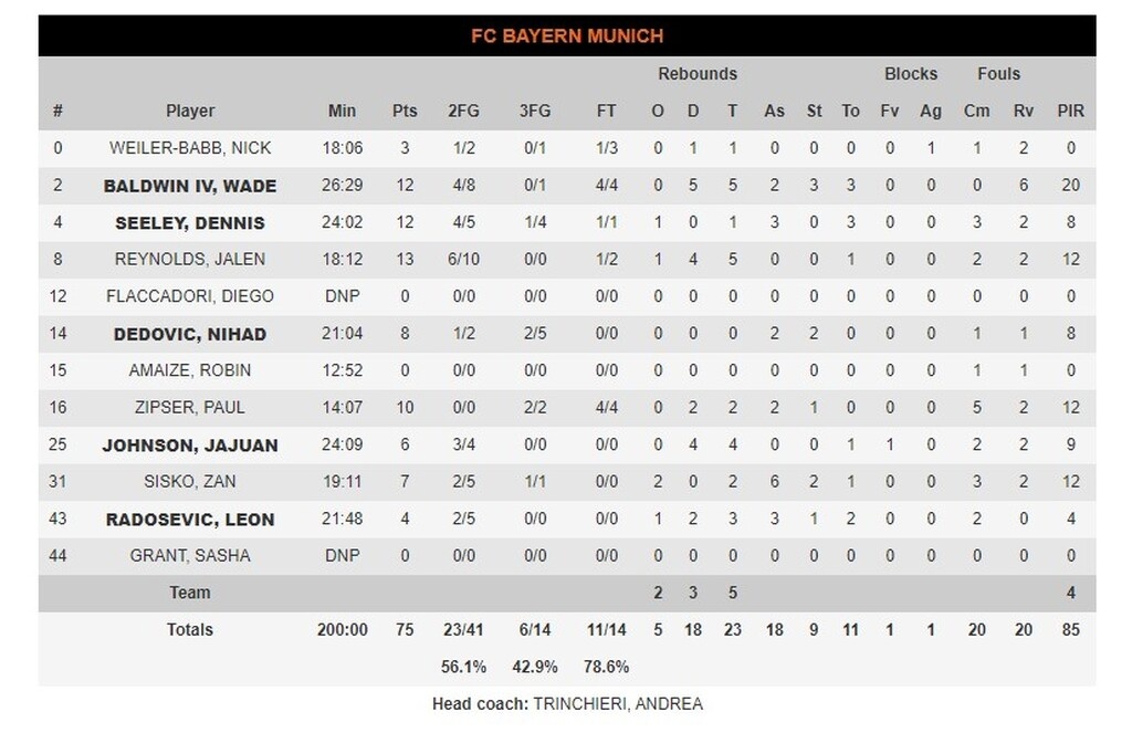 Ζενίτ-Μπάγερν Μονάχου 79-75: Πήρε το ντέρμπι