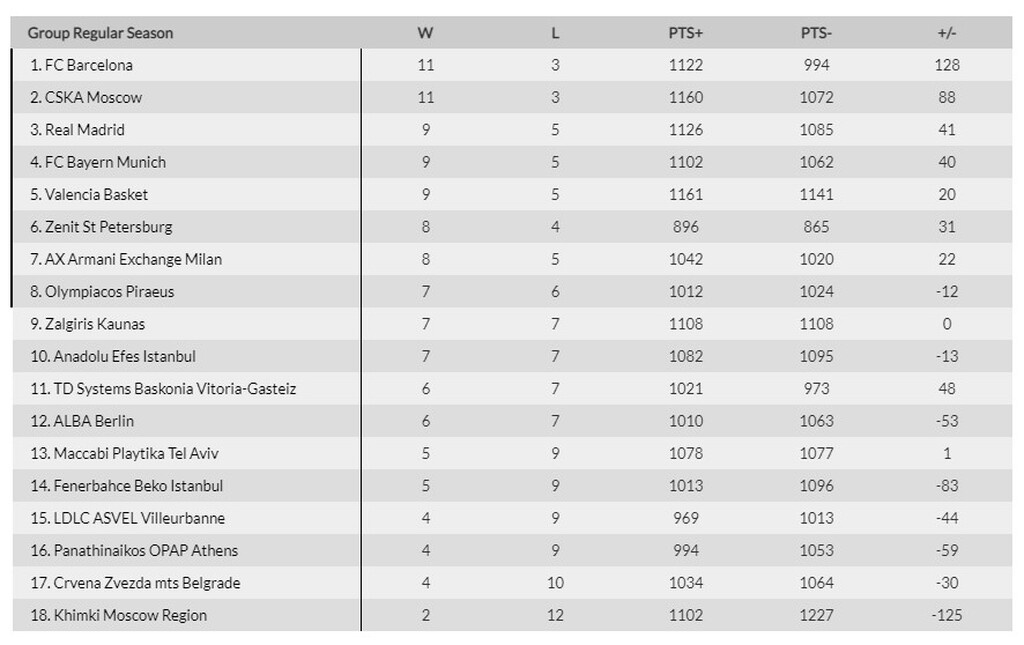Euroleague: Η βαθμολογία μετά την 14η αγωνιστική (photos)