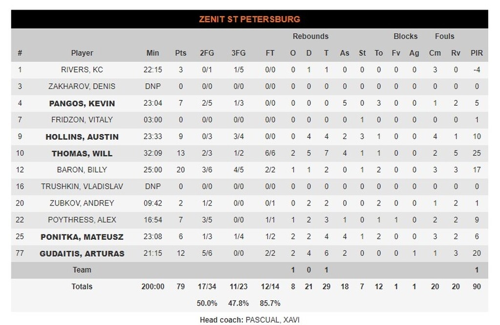 Ζενίτ-Μπάγερν Μονάχου 79-75: Πήρε το ντέρμπι