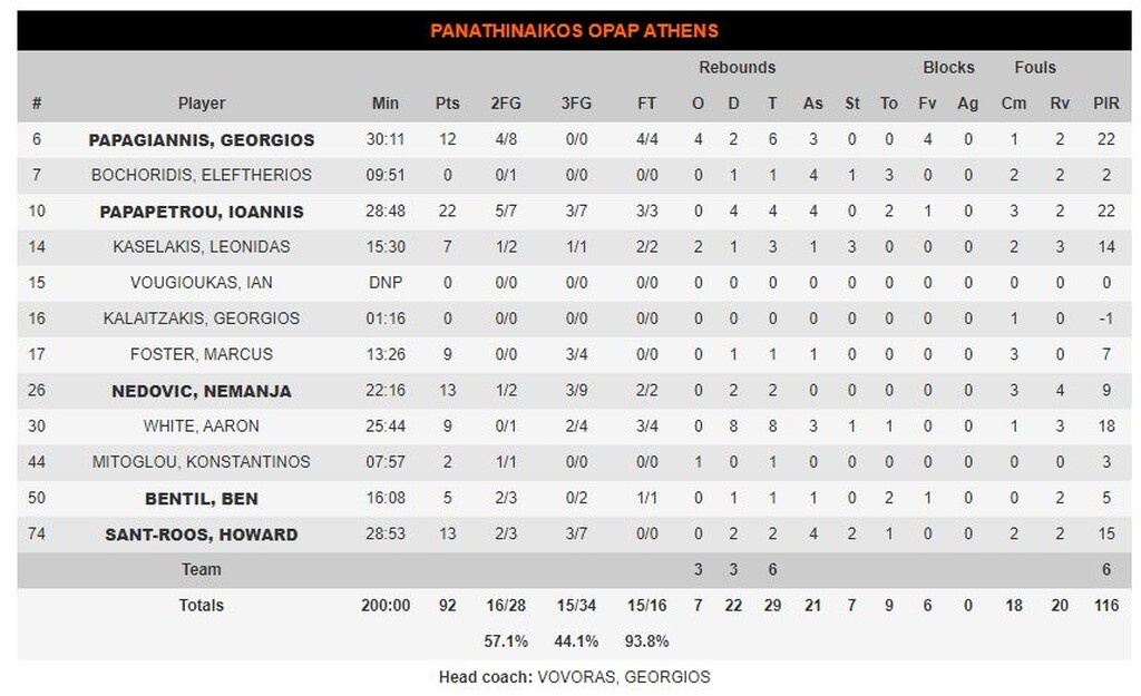 Παναθηναϊκός ΟΠΑΠ-Άλμπα Βερολίνου 92-69: Στάθηκε όρθιος και κέρδισε