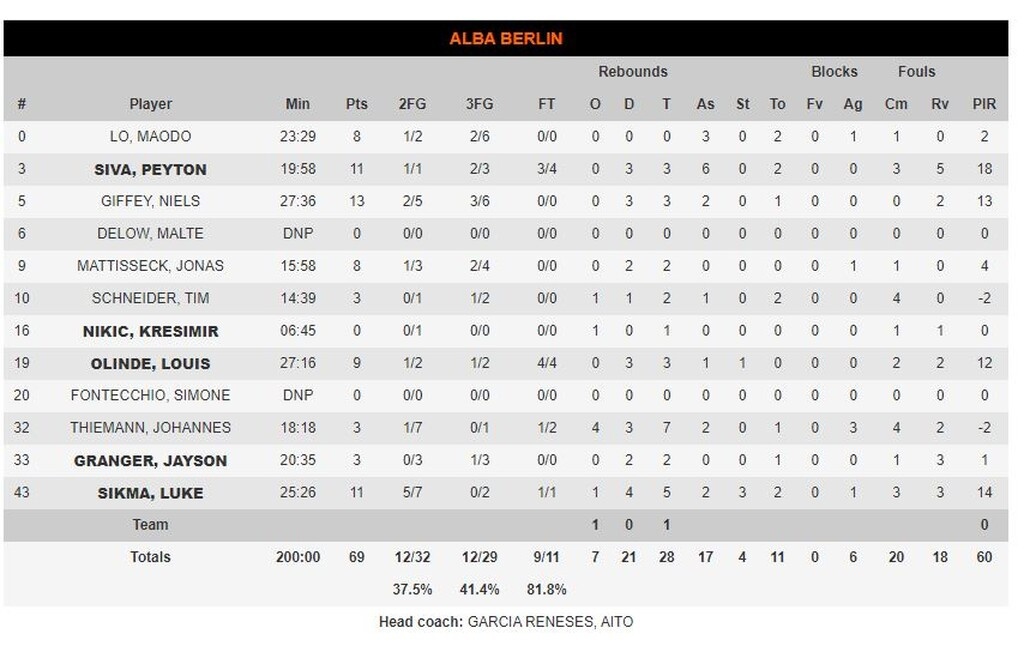 Παναθηναϊκός ΟΠΑΠ-Άλμπα Βερολίνου 92-69: Στάθηκε όρθιος και κέρδισε