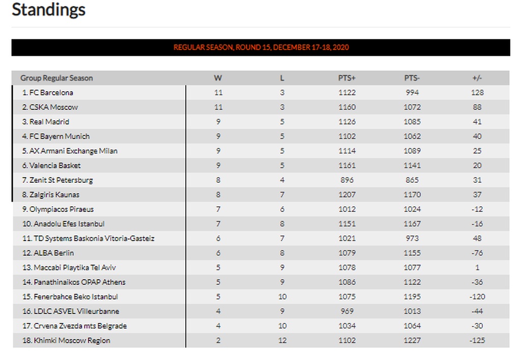 Euroleague: Η βαθμολογία μετά τη νίκη του Παναθηναϊκού (photo)