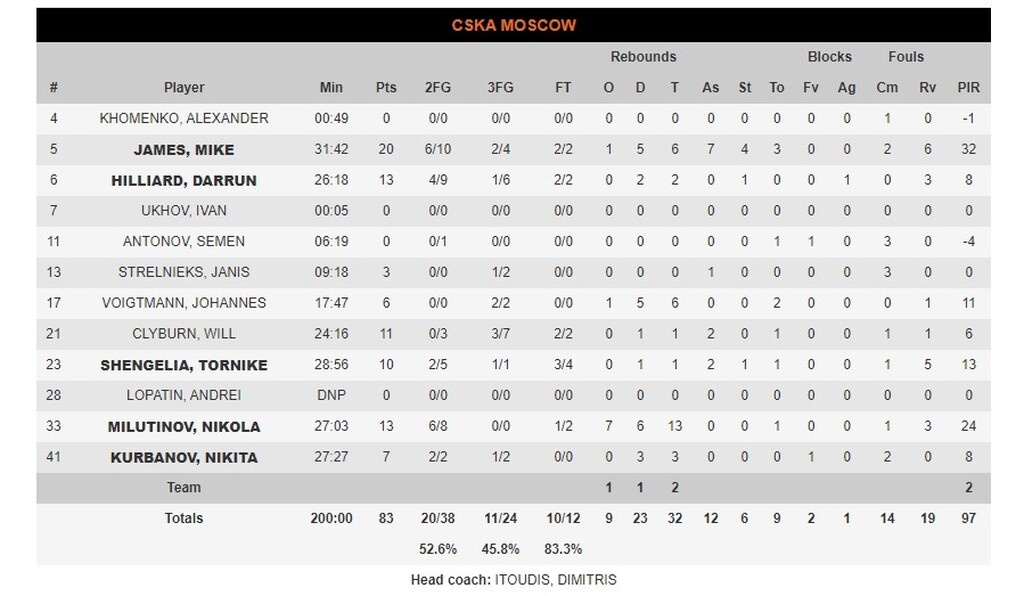 ΤΣΣΚΑ Μόσχας - Ζενίτ 83-65: Εύκολα και ωραία με «καυτό» Τζέιμς