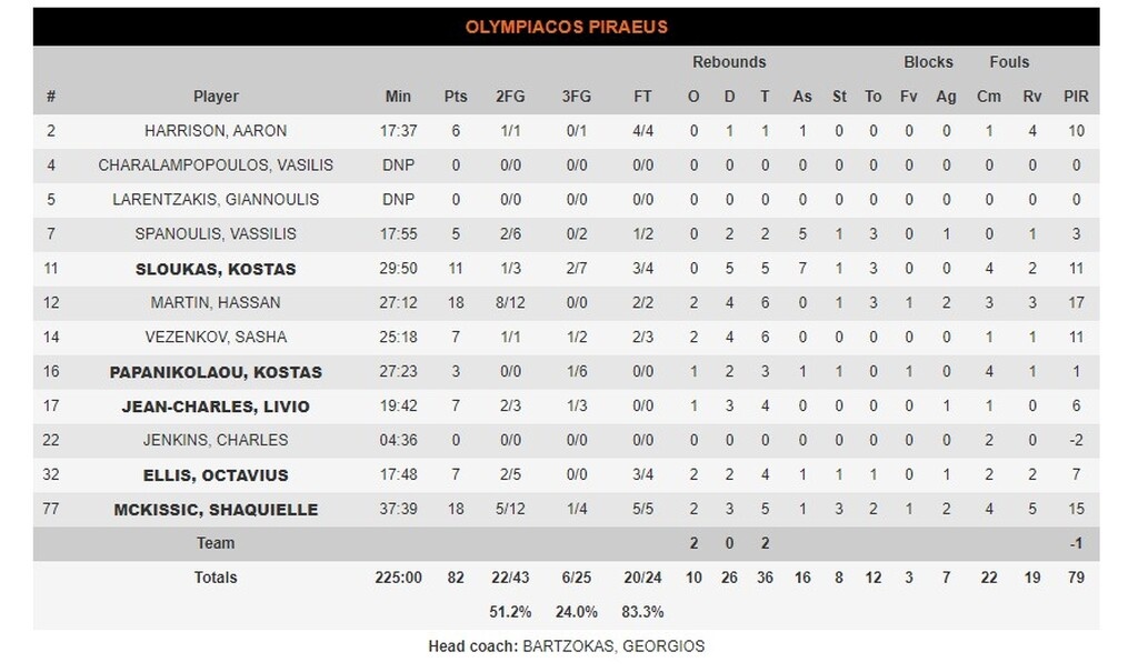 Ολυμπιακός-Ρεάλ Μαδρίτης 82-86: Τον πλήγωσαν Λαπροβίτολα-Γιούλ!