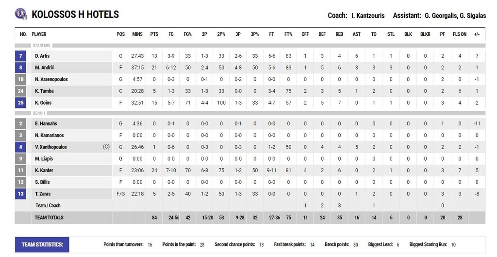 Κολοσσός-ΠΑΟΚ 84-85: Ο Τέρνερ χτύπησε στο φινάλε (video+photos)