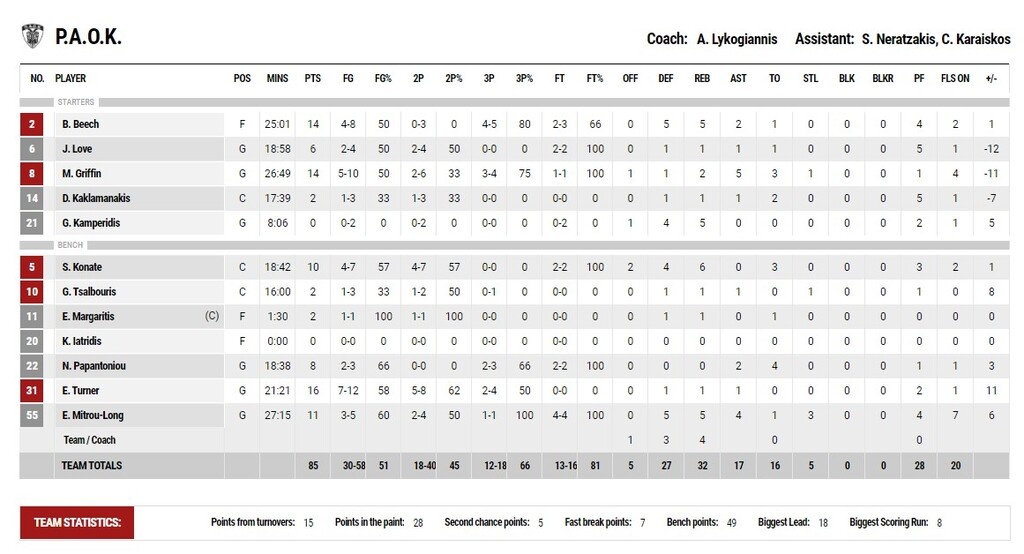Κολοσσός-ΠΑΟΚ 84-85: Ο Τέρνερ χτύπησε στο φινάλε (video+photos)