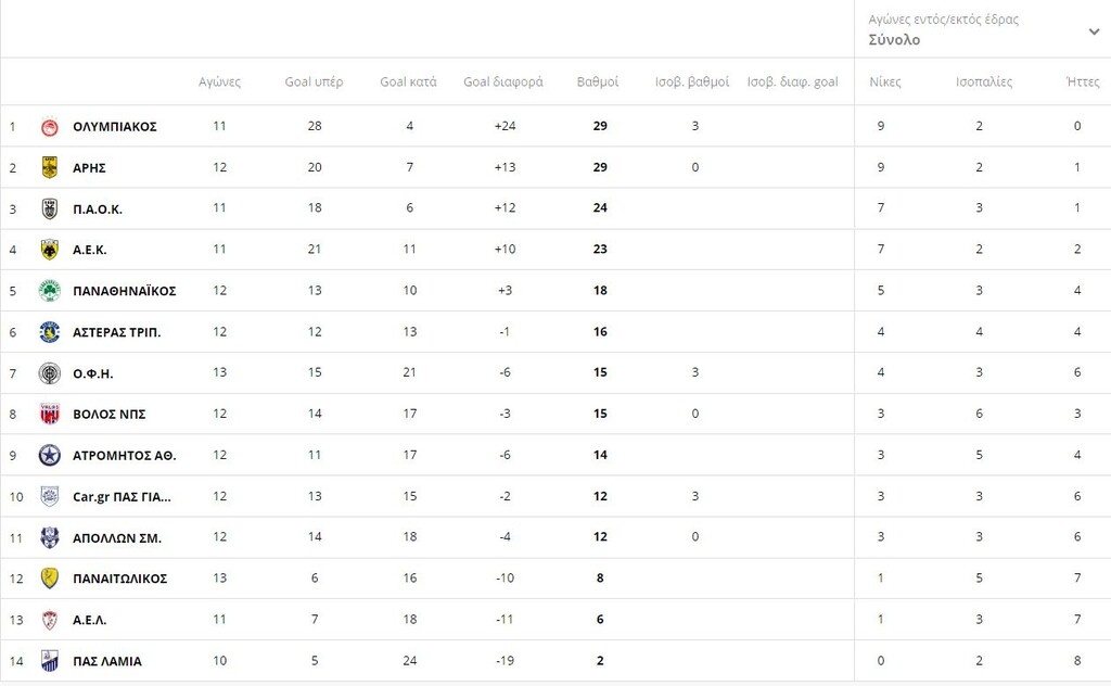 Super League: Η βαθμολογία μετά από τα παιχνίδια του Σαββάτου (19/12)